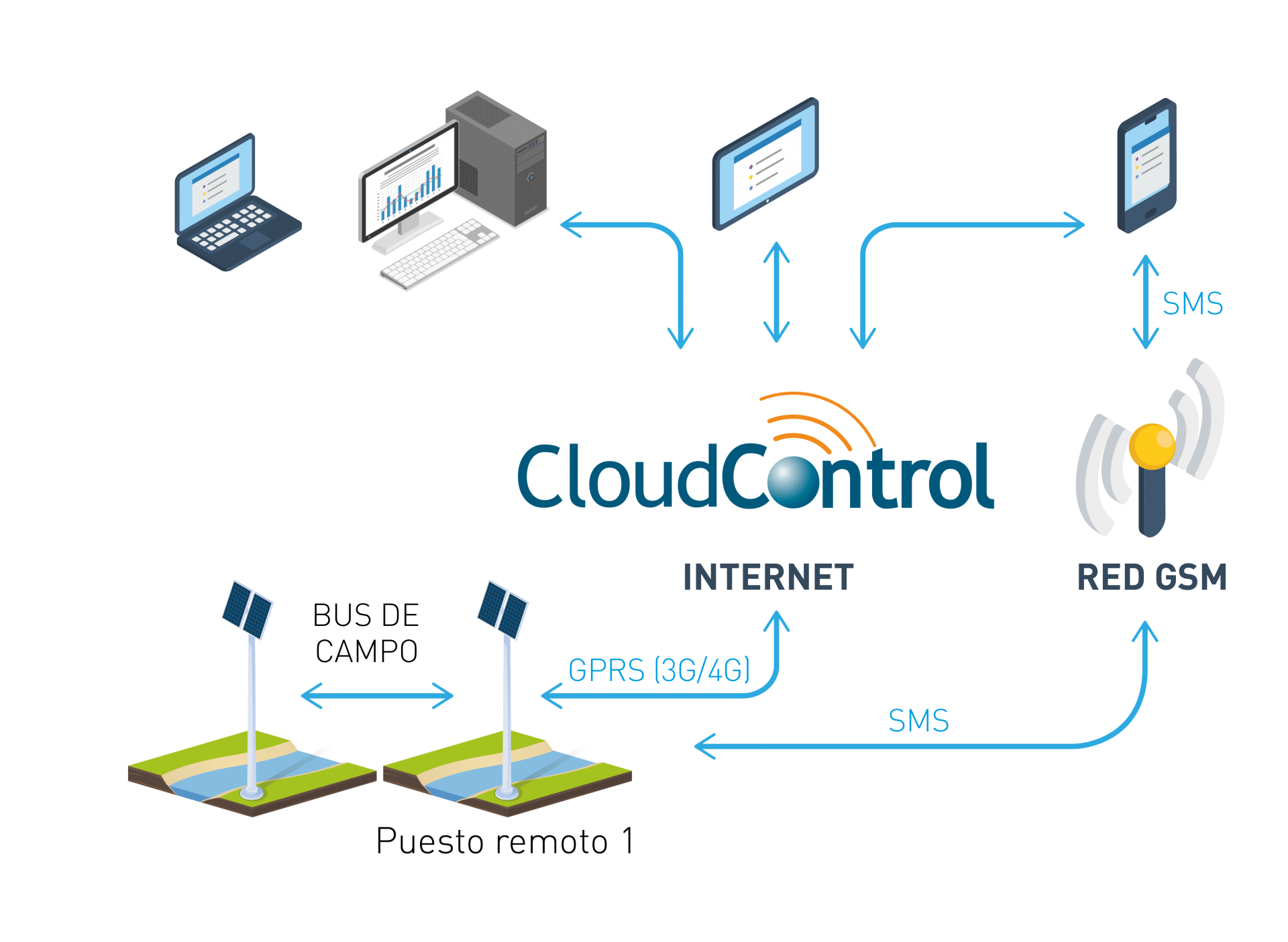 CloudControl, La APP SCADA Perfecta